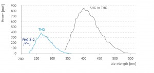 TiSa-SHG,-THG,-FHG