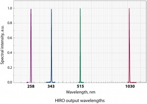 HIRO-output-wavelength-