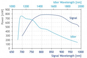 power-vs-wavelength_picoemerald--